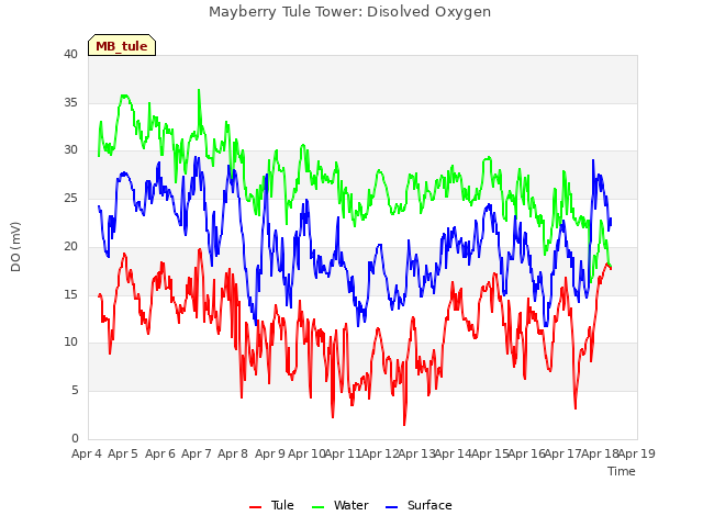 plot of Mayberry Tule Tower: Disolved Oxygen