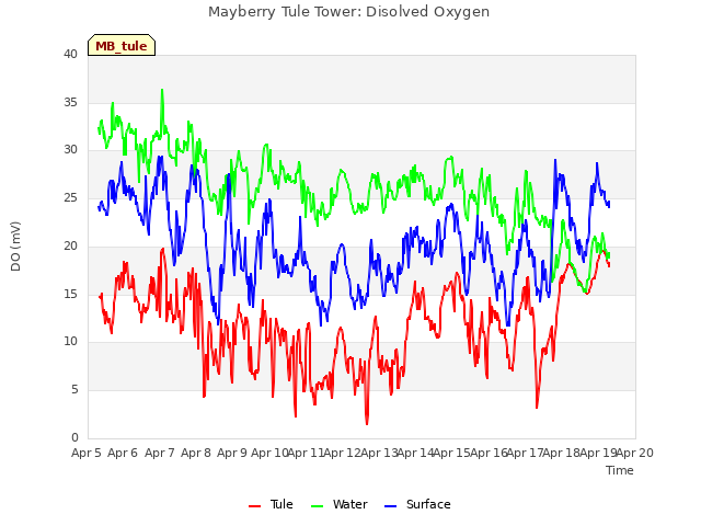 plot of Mayberry Tule Tower: Disolved Oxygen