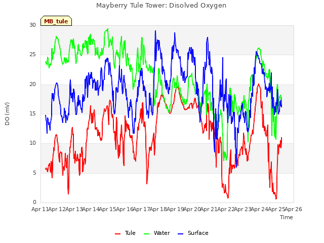 plot of Mayberry Tule Tower: Disolved Oxygen