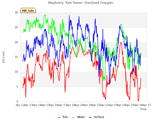 plot of Mayberry Tule Tower: Disolved Oxygen