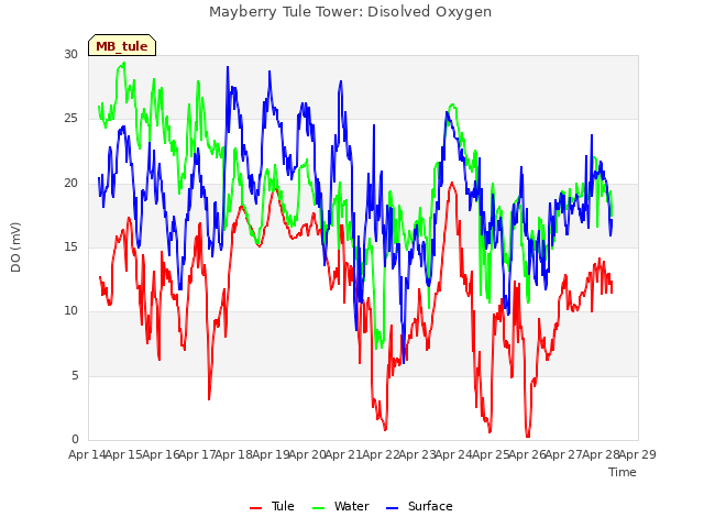 plot of Mayberry Tule Tower: Disolved Oxygen