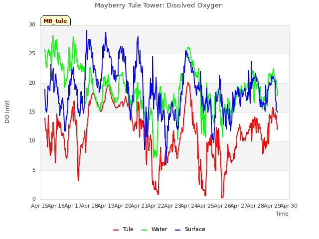 plot of Mayberry Tule Tower: Disolved Oxygen