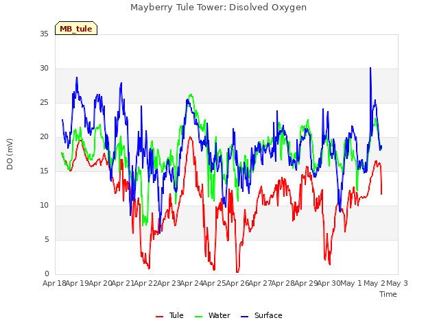 plot of Mayberry Tule Tower: Disolved Oxygen