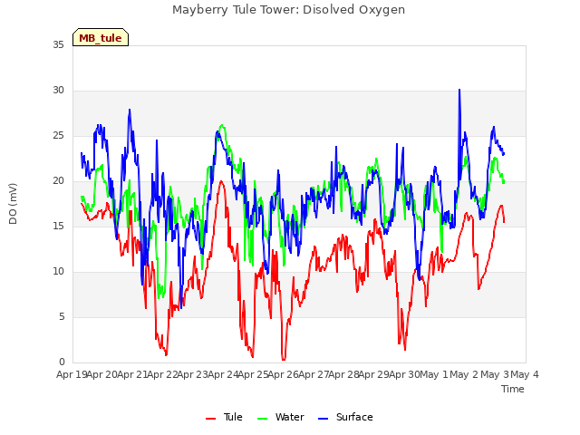 plot of Mayberry Tule Tower: Disolved Oxygen