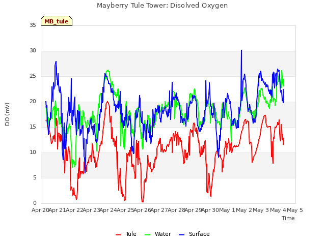 plot of Mayberry Tule Tower: Disolved Oxygen