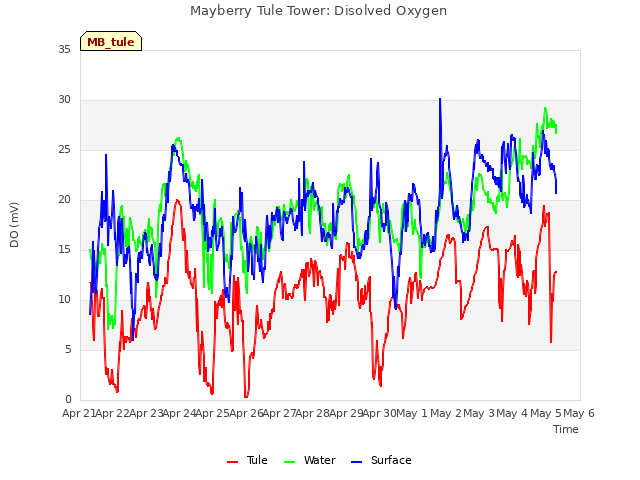 plot of Mayberry Tule Tower: Disolved Oxygen