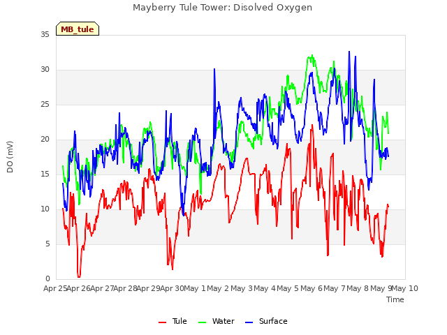 plot of Mayberry Tule Tower: Disolved Oxygen