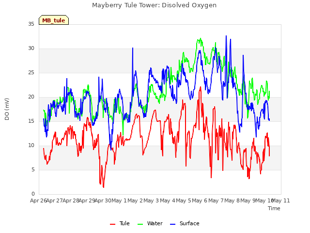 plot of Mayberry Tule Tower: Disolved Oxygen