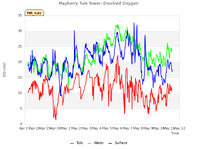 plot of Mayberry Tule Tower: Disolved Oxygen