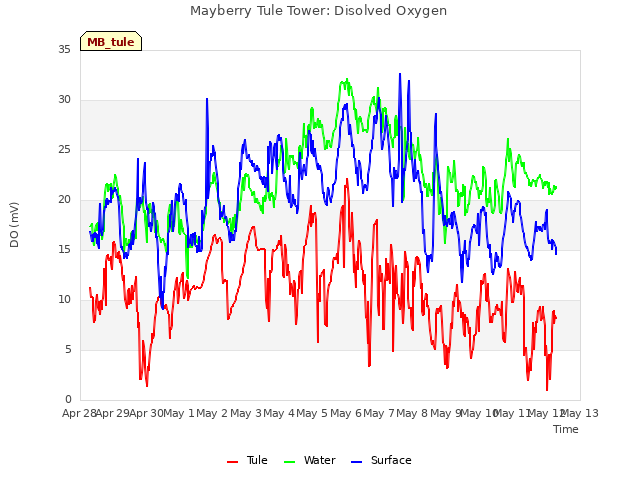 plot of Mayberry Tule Tower: Disolved Oxygen