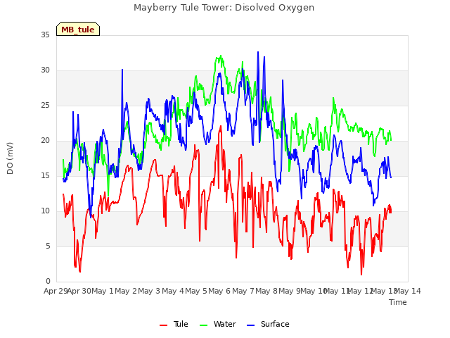 plot of Mayberry Tule Tower: Disolved Oxygen