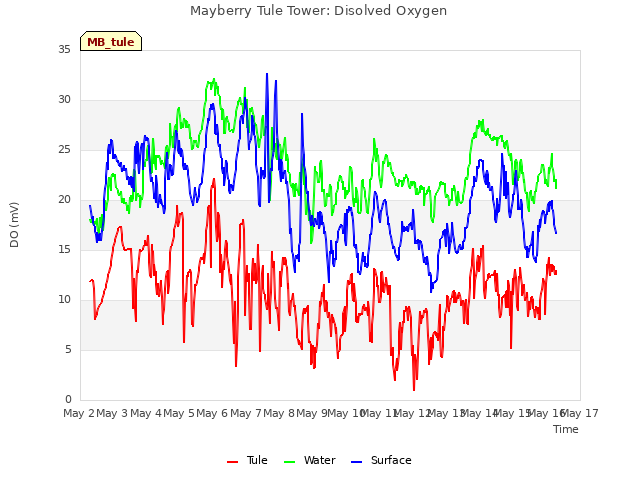 plot of Mayberry Tule Tower: Disolved Oxygen