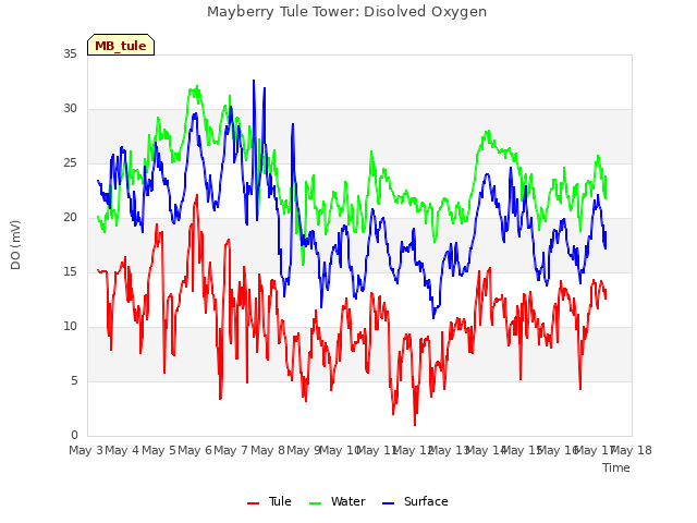 plot of Mayberry Tule Tower: Disolved Oxygen