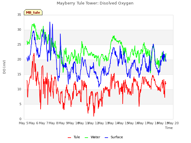 plot of Mayberry Tule Tower: Disolved Oxygen