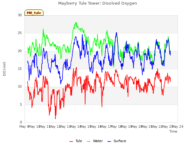 plot of Mayberry Tule Tower: Disolved Oxygen