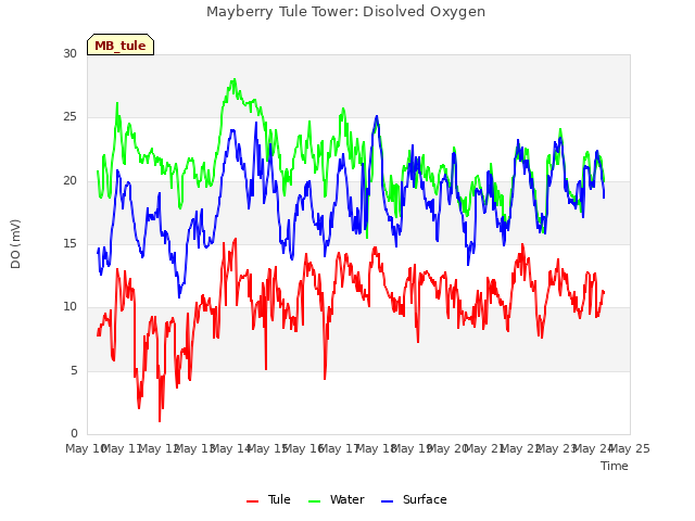 plot of Mayberry Tule Tower: Disolved Oxygen