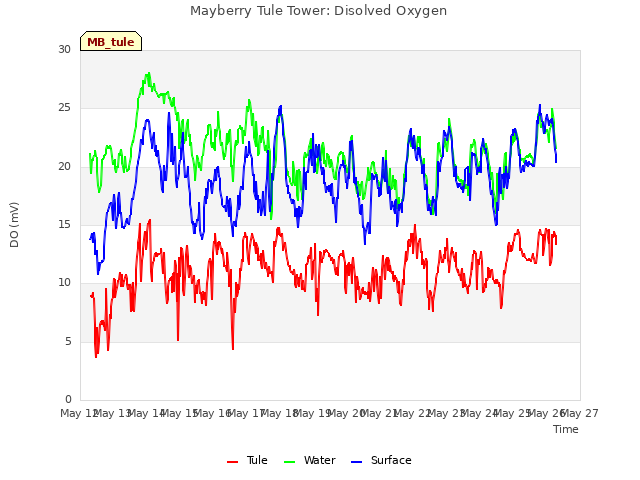 plot of Mayberry Tule Tower: Disolved Oxygen