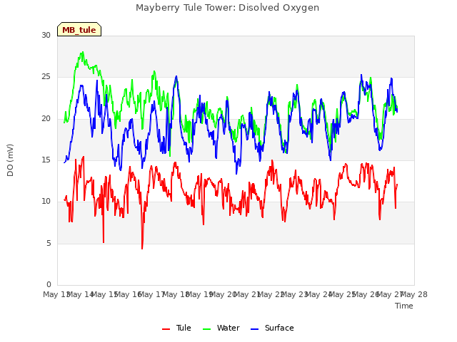 plot of Mayberry Tule Tower: Disolved Oxygen