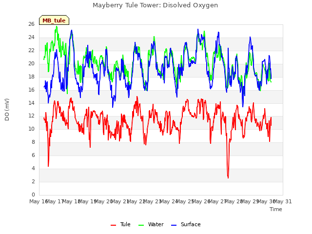 plot of Mayberry Tule Tower: Disolved Oxygen