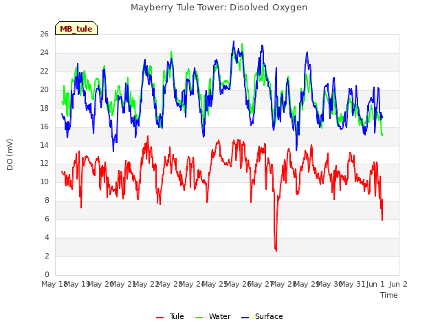 plot of Mayberry Tule Tower: Disolved Oxygen