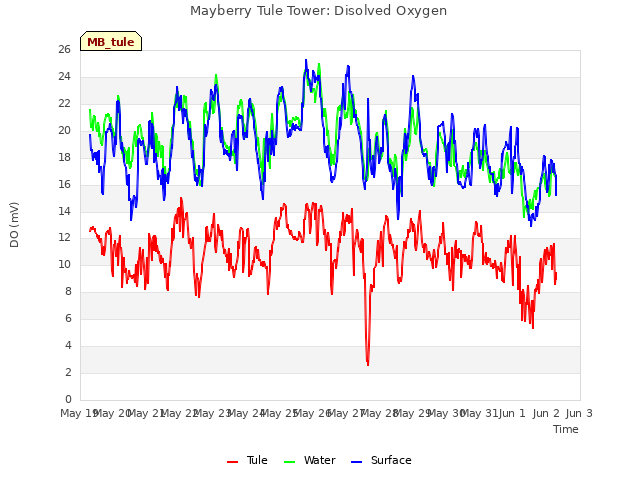 plot of Mayberry Tule Tower: Disolved Oxygen