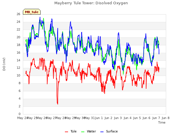 plot of Mayberry Tule Tower: Disolved Oxygen