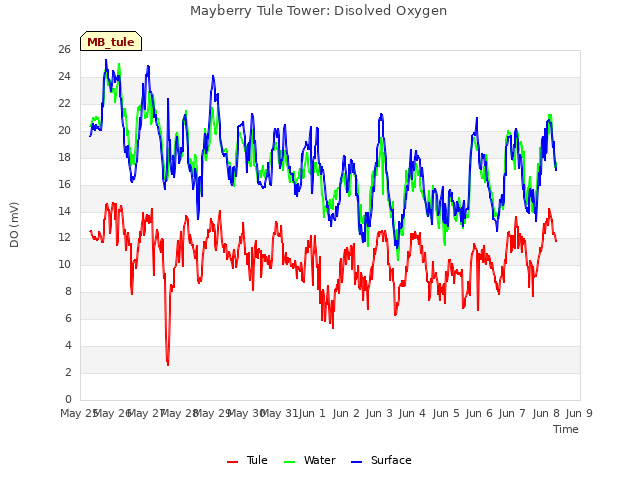 plot of Mayberry Tule Tower: Disolved Oxygen