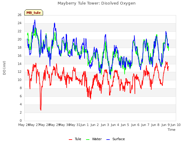 plot of Mayberry Tule Tower: Disolved Oxygen