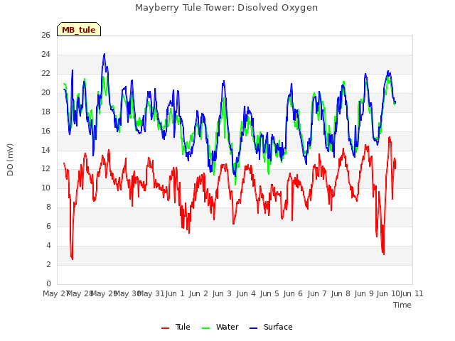 plot of Mayberry Tule Tower: Disolved Oxygen