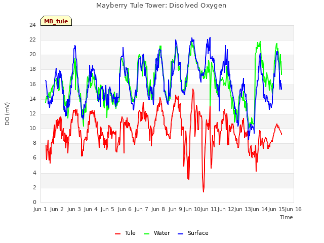 plot of Mayberry Tule Tower: Disolved Oxygen