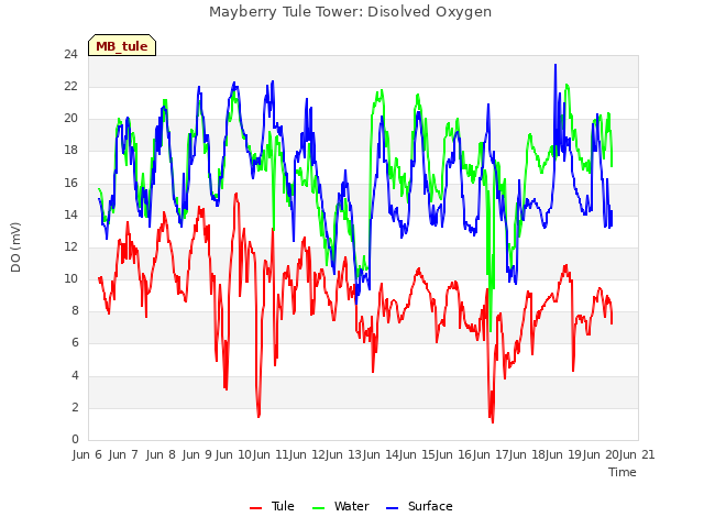 plot of Mayberry Tule Tower: Disolved Oxygen