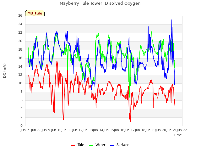 plot of Mayberry Tule Tower: Disolved Oxygen