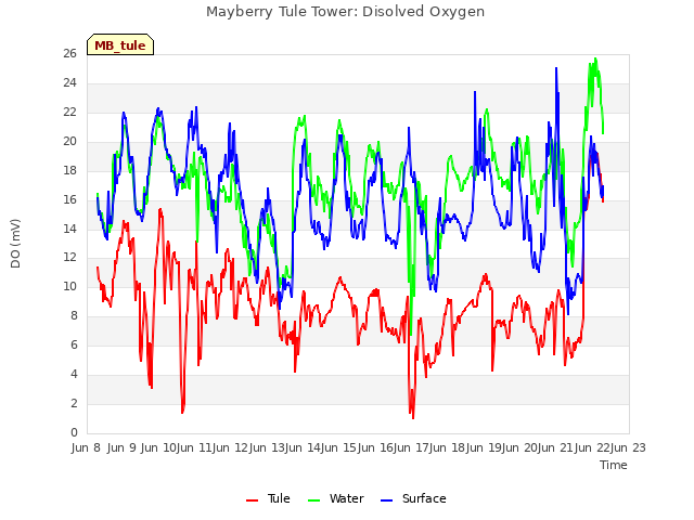 plot of Mayberry Tule Tower: Disolved Oxygen