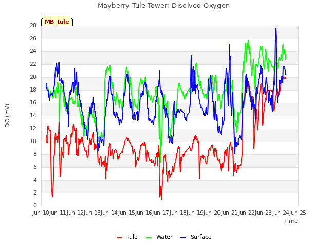 plot of Mayberry Tule Tower: Disolved Oxygen