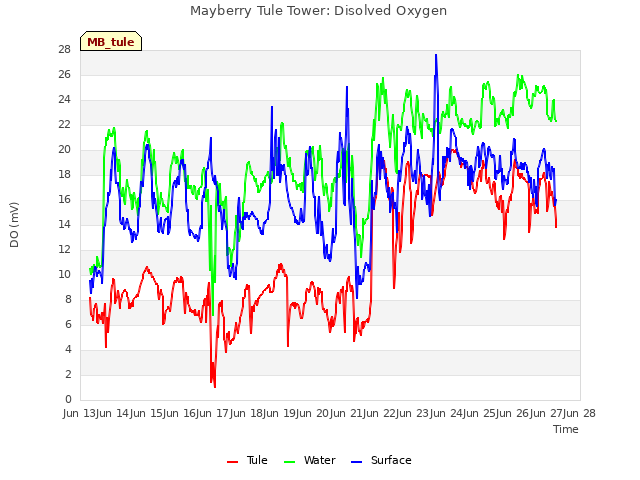 plot of Mayberry Tule Tower: Disolved Oxygen