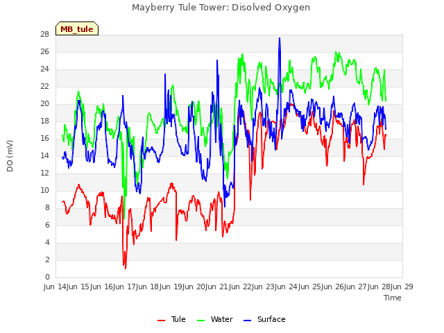 plot of Mayberry Tule Tower: Disolved Oxygen