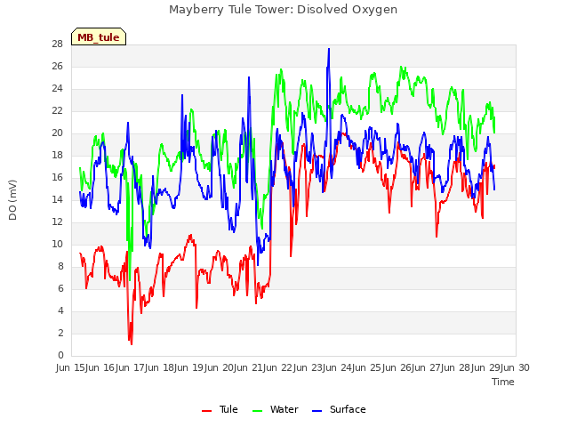 plot of Mayberry Tule Tower: Disolved Oxygen