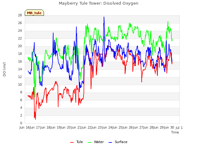 plot of Mayberry Tule Tower: Disolved Oxygen