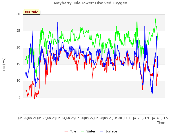 plot of Mayberry Tule Tower: Disolved Oxygen