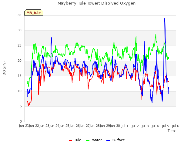 plot of Mayberry Tule Tower: Disolved Oxygen