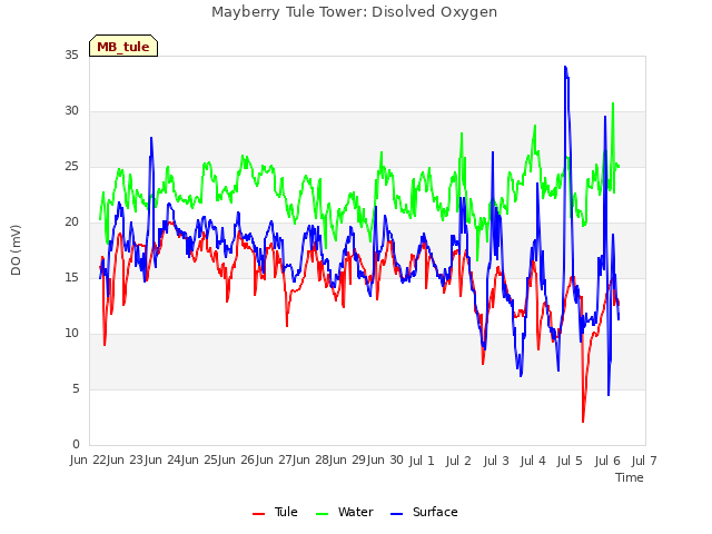 plot of Mayberry Tule Tower: Disolved Oxygen