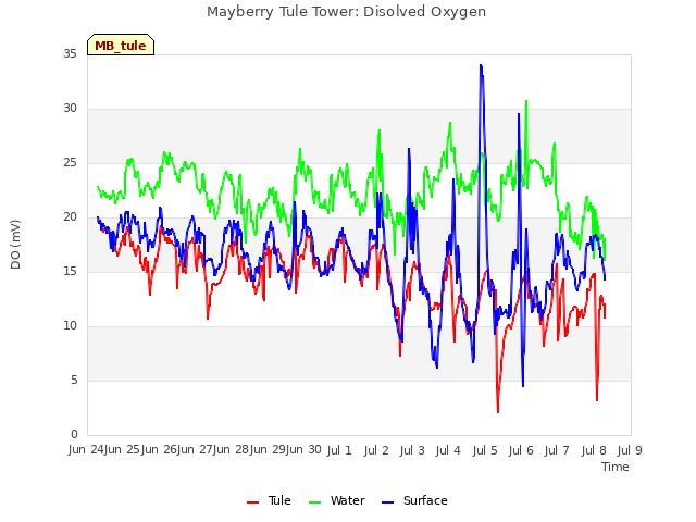 plot of Mayberry Tule Tower: Disolved Oxygen