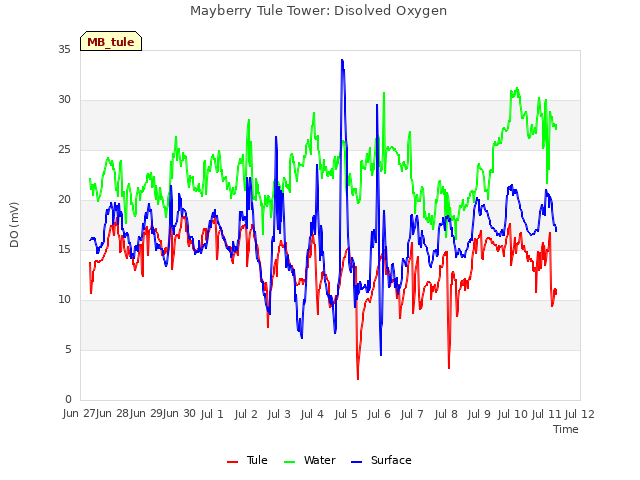 plot of Mayberry Tule Tower: Disolved Oxygen