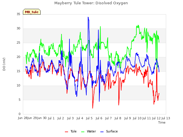 plot of Mayberry Tule Tower: Disolved Oxygen