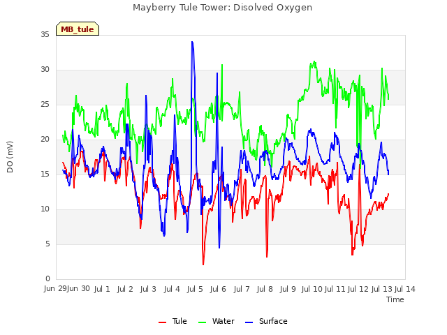 plot of Mayberry Tule Tower: Disolved Oxygen