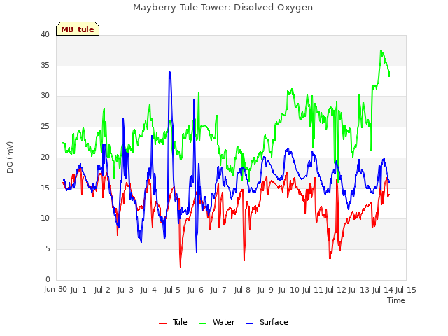 plot of Mayberry Tule Tower: Disolved Oxygen