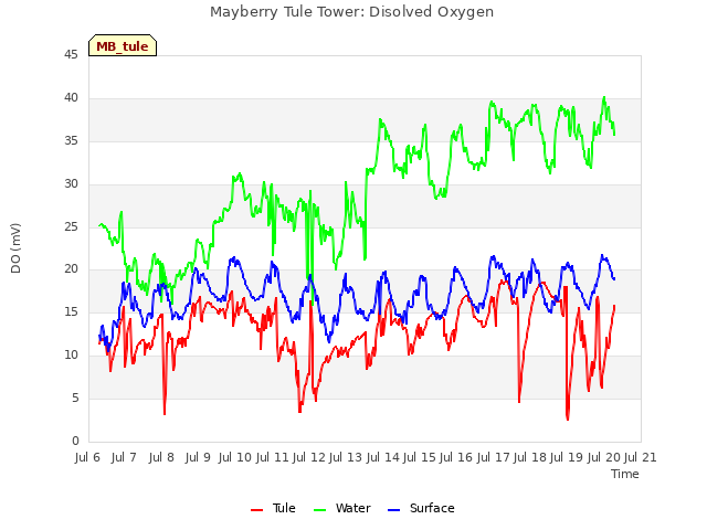 plot of Mayberry Tule Tower: Disolved Oxygen