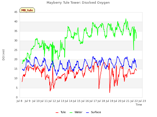 plot of Mayberry Tule Tower: Disolved Oxygen