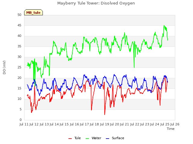 plot of Mayberry Tule Tower: Disolved Oxygen