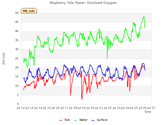 plot of Mayberry Tule Tower: Disolved Oxygen